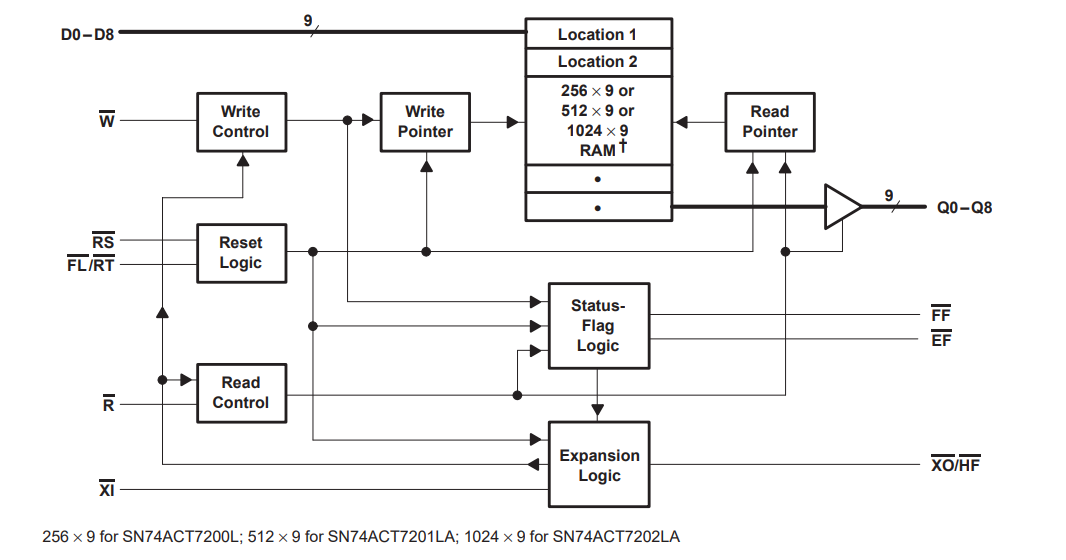 Working principle of the asynchronous FIFO memory chip